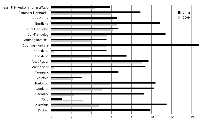 Figur 3.2 Netto driftsresultat i pst. av driftsinntektene for alle fylkeskommunene 2009 og 2010.