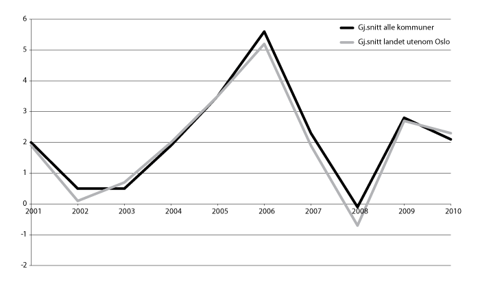 Figur 3.3 Utviklingen i netto driftsresultat 2001-2010 for kommunene med og uten Oslo, i pst. av driftsinntektene.