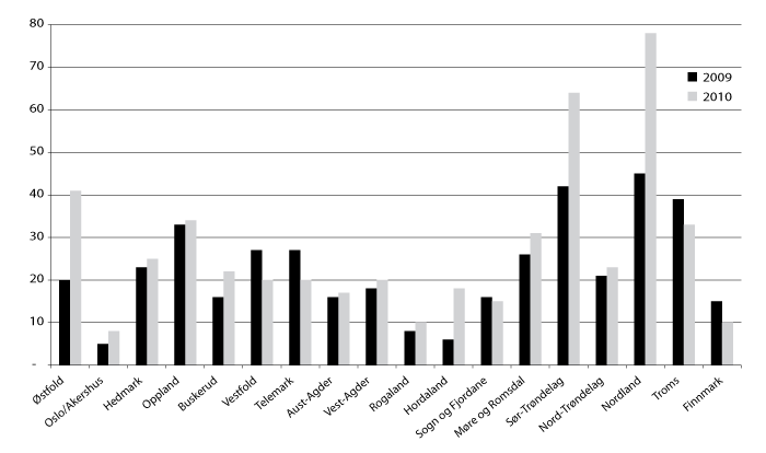 Figur 4.1 Antall prosjekter per fylke, 2009-2010.
