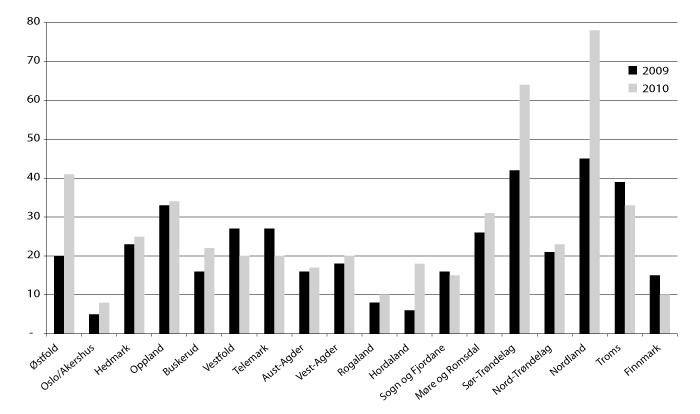 Figur 4.1 Antall prosjekter per fylke, 2009-2010.