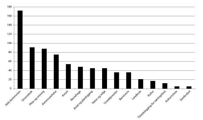 Figur 4.2 Prosjekter fordelt på sektorer 2010.