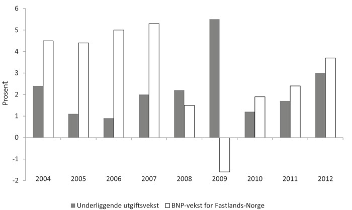 Figur 8.1 Reell, underliggende utgiftsvekst på statsbudsjettet og BNP-vekst for Fastlands-Norge. Regnskap 2004-2011. Anslag på regnskap 2012
