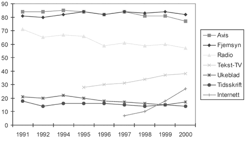 Figur 2.1 Andel som har benyttet ulike massemedier en gjennomsnittsdag
1991–2000. Prosent.