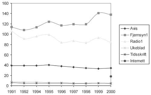 Figur 2.2 Tid brukt til ulike massemedier en gjennomsnittsdag. 1991–2000.
Minutter