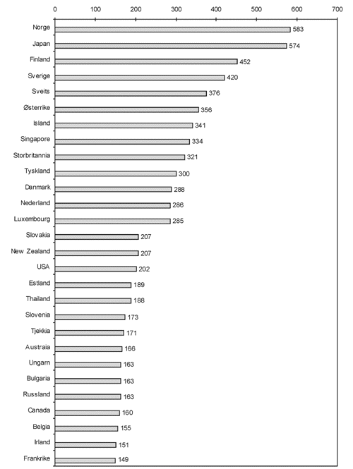 Figur 1.1 Dagsavisopplag per 1000 innbyggere i ulike land