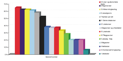 Figur 1.2 Generelle nyheter / Cluster Total