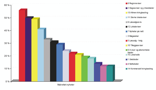Figur 1.3 Målrettede nyheter / Cluster total