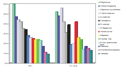 Figur 1.4 Generelle nyheter blant barn og unge