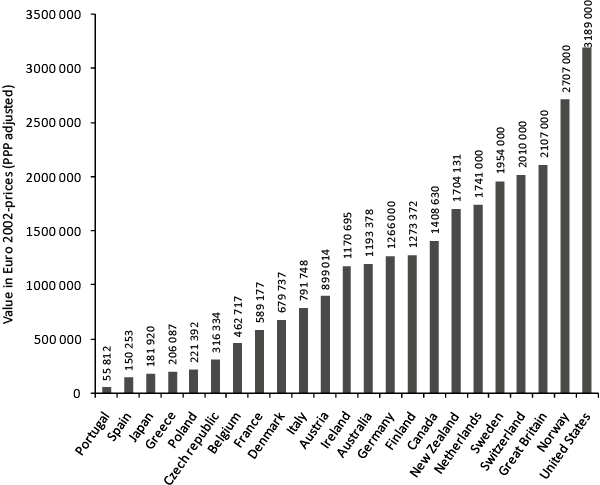 Figure 10.1 Official estimates for the value of a statistical life in the traffic sector in selected countries. Unit: Euros at 2002 prices (Purchasing Power Parity-adjusted).