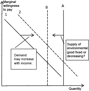 Figure 4.3  Supply of, and demand for, environmental goods – an illustration