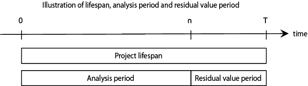 Figure 6.1 Illustration of lifespan, analysis period and residual value period1