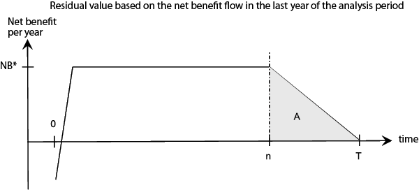 Figure 6.2 Residual value based on the net benefit flow in the last year of the analysis period