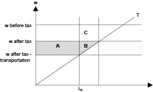 Figure 7.2 Economic effect of increased labour supply in an economy with a tax on income.