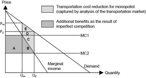 Figure 7.3 Efficiency benefits in markets with imperfect competition.
