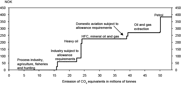 Figure 9.1 Carbon prices in various sectors. NOK per tonne of CO2 equivalents in 2012. (Allowance price of NOK 61 per tonne of CO2.) Emission figures from 2010.