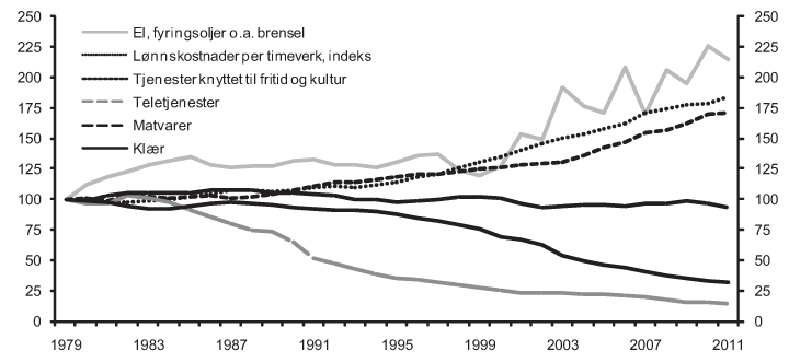 Figur 4.2 Realprisutvikling for enkelte varer (nominell prisvekst fratrukket KPI-veksten). 1979 = 100