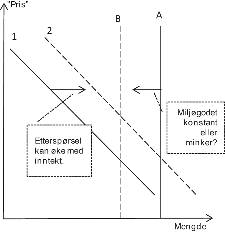 Figur 4.3 Tilbud av og etterspørsel etter miljøgoder – en illustrasjon