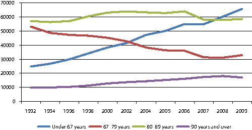 Figur 3.1 Number of recipients of home care services by age. 1992-2009