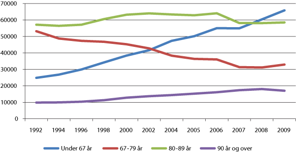 Figur 3.1 Antall mottakere av hjemmetjenester, etter alder. 1992-2009