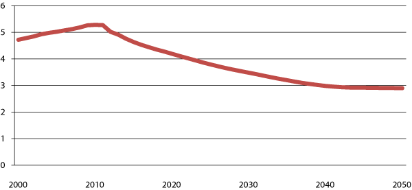 Figur 3.3 Antall personer i yrkesaktiv alder (16-66 år) per person 67 år og eldre. 2000-2050