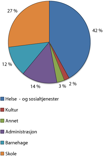 Figur 4.1 Årsverk i kommunene, etter område. Prosent. 2010