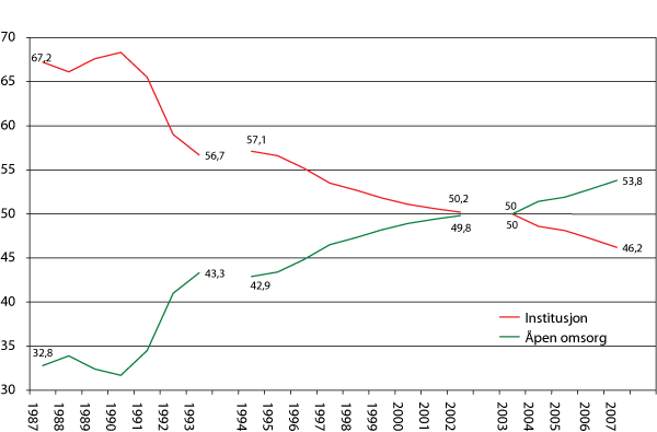 Figur 4.2 Prosent av årsverk i pleie- og omsorgssektoren, fordelt etter institusjon og åpen omsorg. 1987-2007