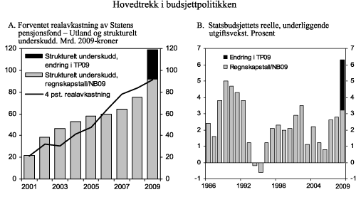 Figur 1.1 Hovedtrekk i budsjettpolitikken