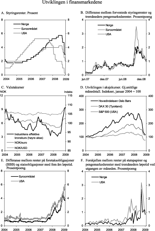 Figur 2.1 Utviklingen i finansmarkedene