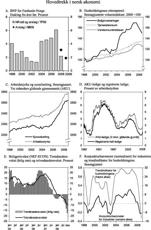 Figur 2.3 Hovedtrekk i norsk økonomi