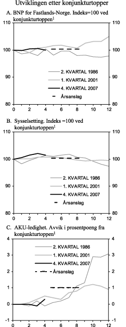 Figur 2.4 Hovedtrekk i norsk økonomi