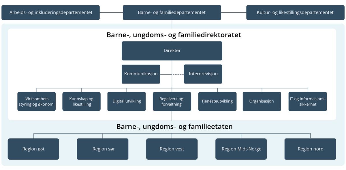 Organisasjonskart