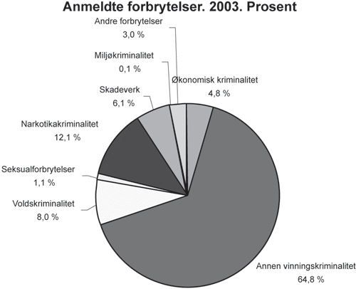 Figur 1.1 Anmeldte forbrytelser 2003. Prosentvis fordeling av sakstyper