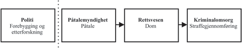 Figur 2.1 Straffesakskjeden