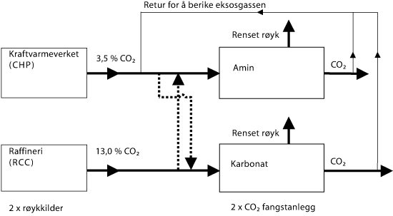 Figur 3.1 Skjematisk fremstilling av TCM hvor hver røykkilde
 kan ledes til enten amin- eller karbonat­basert fangstanlegg.