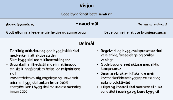 Figur 1.2 Regjeringas visjon og mål for bygningspolitikken