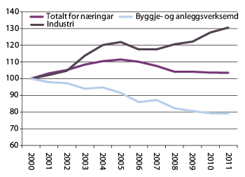 Figur 2.10 Utvikling i timeverksproduktiviteten, 2000–2011, 2000 = 100. 