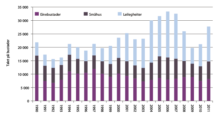 Figur 2.5 Igangsette bustader etter bustadtype, 1990–2011. 