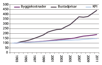 Figur 2.9 Bustadprisar, byggjekostnadsindeks for bustader og konsumprisar, 1992–2011,  1992 = 100. 