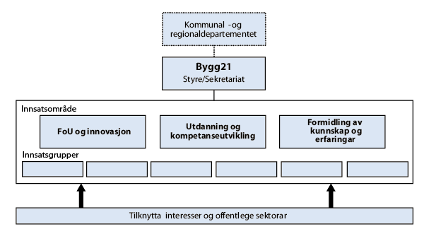 Figur 3.2 Skisse til organisering av Bygg21