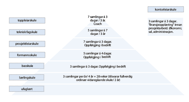 Figur 3.3 Døme på opplæringstilbod henta frå NESO (Nordnorske Entreprenørers Service-Organisasjon) 