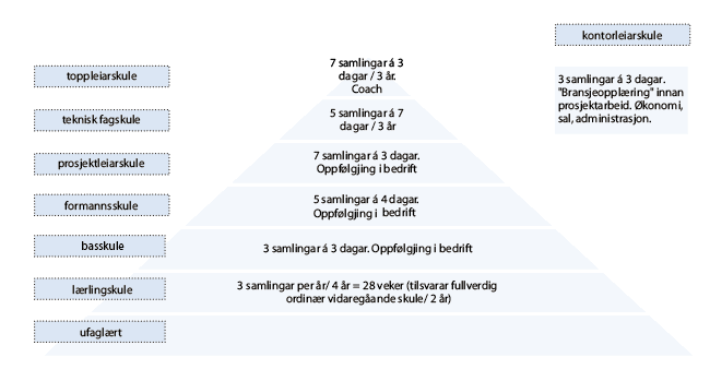 Figur 3.3 Døme på opplæringstilbod henta frå NESO (Nordnorske Entreprenørers Service-Organisasjon) 