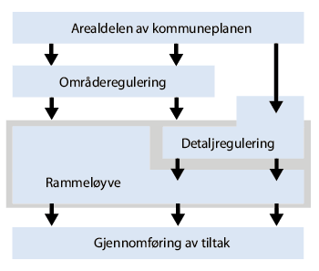 Figur 6.3 Enklare prosess mellom plan og byggjesak. Det er ofte overlapping mellom detaljregulering og byggjesak, og det er mogleg å spare trinn i prosessen.