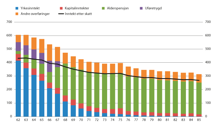 Figur 4.1 Sammensetning av inntekt for personer 62–85 år i 2018. Tusen kroner