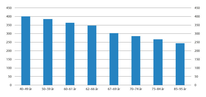 Figur 4.2 Median samlet inntekt etter skatt i 2018. Tusen kroner