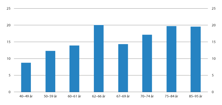 Figur 4.3 Realvekst i median samlet inntekt etter skatt fra 2008 til 2018. Prosent
