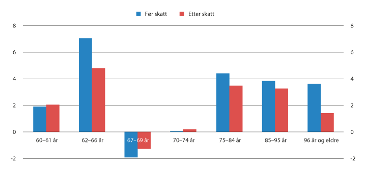 Figur 4.4 Realvekst i median samlet inntekt etter skatt fra 2013 til 2018. Prosent