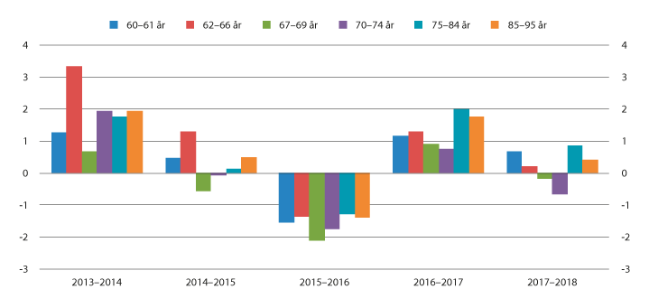 Figur 4.5 Årlig realvekst i median samlet inntekt etter skatt. Prosent
