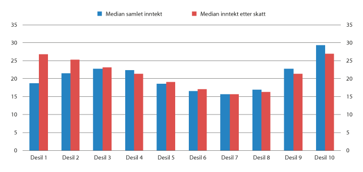 Figur 4.6 Realvekst i median samlet inntekt før og etter skatt fra 2008 til 2018 for personer som er 62 år eller eldre fordelt på desiler. Prosent
