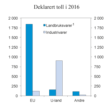 Figur 11.1 Deklarert toll i 2016. Mill. kroner
