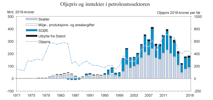 Figur 2.10 Samlede netto inntekter til staten fra petroleumssektoren (venstre akse) og oljeprisutvikling (høyre akse). 2018-kroner1
